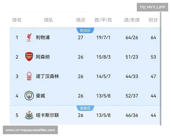 利物浦借他队争冠互相厮杀机会增大或将坐收渔翁之利 利物浦借他队争冠互相厮杀机会增大或将坐收渔翁之利